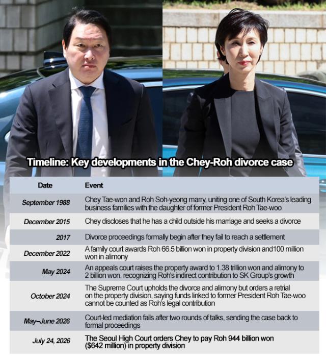 Key developments in the Chey-Roh divorce case AJP Song Ji-yoon