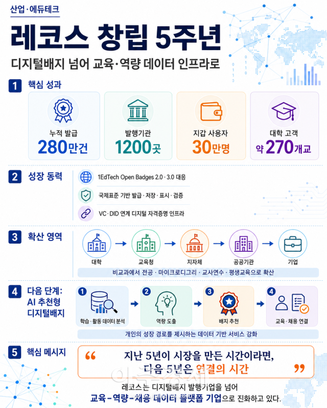 자료레코스 제공