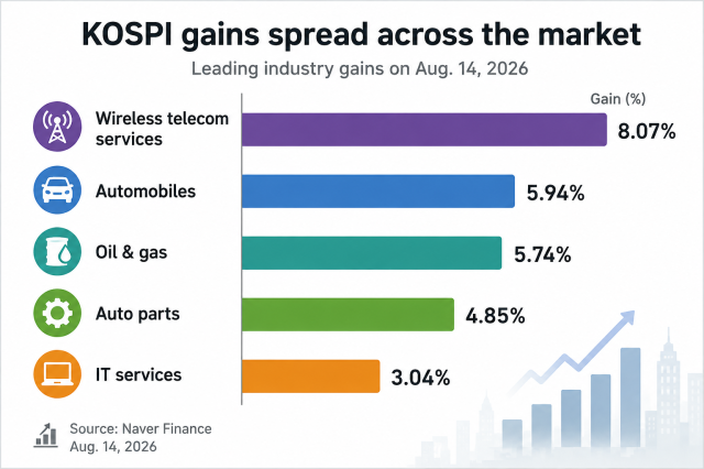 An infographic shows gains across major KOSPI industries on Aug 14 2026 Source Naver Finance