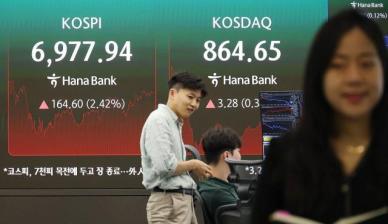 코스피, 2%대 올라 6977선 마감…양대 시장 5거래일 연속 상승