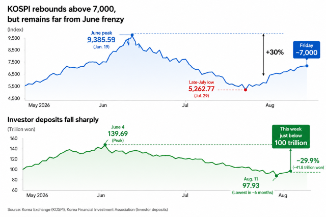 An infographic compares investor deposits and KOSPI daily turnover as of Aug 14 2026 Source Korea Financial Investment Association Korea Exchange Generated by ChatGPT