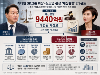 최태원 9440억 재산분할 재상고…SK 지분 지킬까, 현금화 나설까