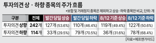 [길잃은 투자자들] 증권사 매수 의견에도 절반은 주가 떨어졌다