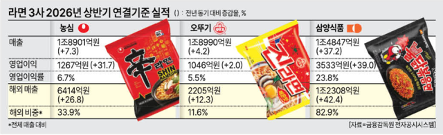 라면