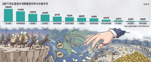 서학개미 순매도에도…증권사 해외주식 수수료 1조 돌파