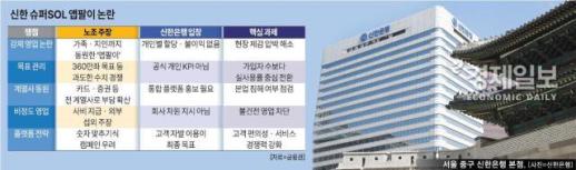 [경제일보] 신한금융, 무리한 슈퍼SOL 키우기… 직원들 앱팔이 내몰려 불만