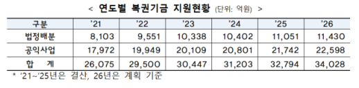 복권기금 10개 중 8개 공익사업 전환…배분액 조정 폭 확대
