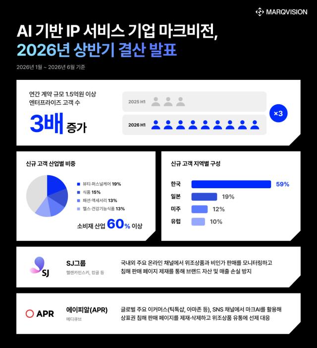 마크비전의 2026년 상반기 결산 인포그래픽 사진마크비전