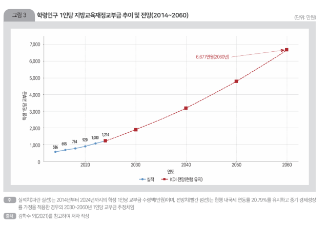 학령인구 1인당 지방교육재정교부금 추이 및 전망20142060 사진조세재정연구원