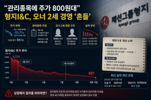 [상폐 살생부에 오른 동전주들] 형지그룹 세 상장사 관리종목 지정…흔들리는 오너 2세 경영