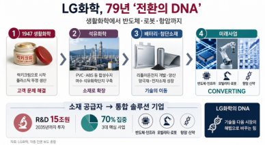 [경제일보] 럭키크림서 배터리까지…79년 전환 DNA LG화학, 3대 엔진 가동