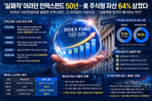 실패작이라던 인덱스펀드…50년 만에 美 주식형 자산 64% 삼켰다