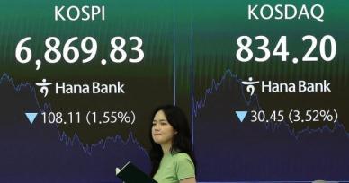 코스피, 6거래일 만에 상승세 브레이크…6800선으로 밀려