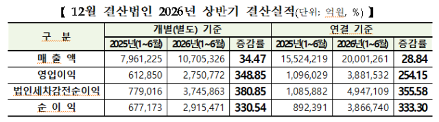 أرباح شركات السوق الرئيسية الكورية ترتفع بنسبة 254% في النصف الأول من 2026