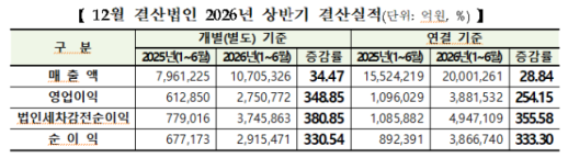 상반기 코스피 상장사 영업익 254% 급증…전기전자 호조, 증권도 껑충