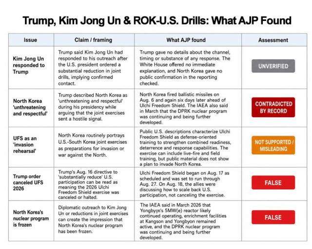 AJP Fact Check: Trumps claims about two Koreas