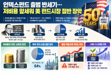 [기획] 인덱스펀드 출범 반세기…저비용 앞세워 美 펀드시장 절반 장악