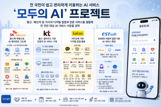전 국민 무료 AI에 도전장…SKT·KT·카카오, 컨소시엄 전략 각양각색