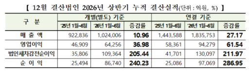 상반기 코스닥 상장사 영업익 62% 증가…전기전자·유통 견인