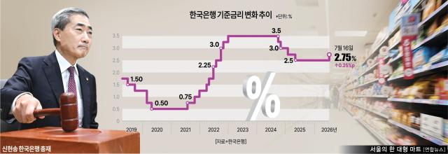 한국은행 기준금리 변화추이