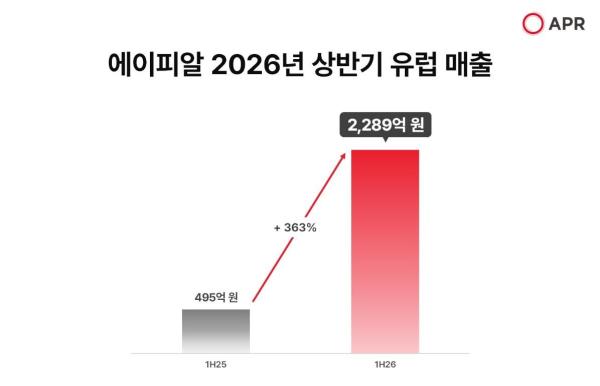에이피알 2026년 상반기 유럽 매출 그래픽에이피알