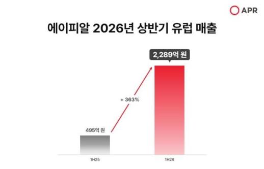 에이피알, 유럽서 고속성장…상반기 매출 363% 증가