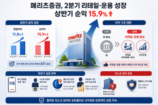 [SWOT 증권분석] 메리츠증권, 2분기 리테일·운용 성장…상반기 순익 15.9%↑