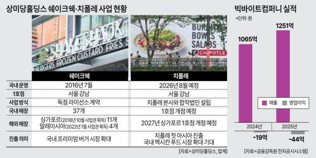 상미당홀딩스 쉐이크쉑·치폴레 사업현황 그래픽아주경제 미술팀