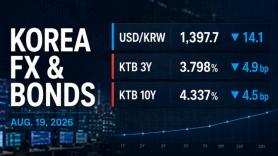 Won closes below 1,400 against greenback for 1st time in 11 months
