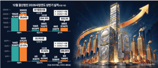 코스피 상장사 상반기 매출 2000조원…삼전닉스 빼고도 영업익 76%↑