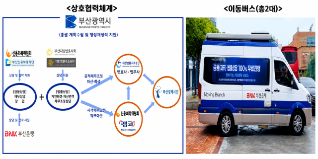 민생재기 원스톱 100일 프로젝트 상호협력체계도와 현장 상담에 투입되는 이동버스사진부산시