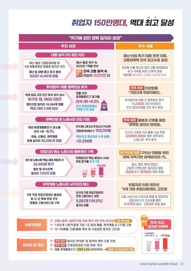 경북도 일자리 성과 도표 사진경상북도