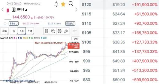 10만원이 6억? 모더나 주가 130% 폭등…콜옵션 수익률 60만% 잭팟
