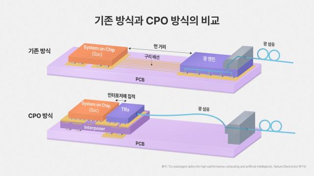 SK하이닉스는 CPO가 광 엔진을 프로세서와 점점 더 가까운 위치로 집적해 가는 기술이라고 밝혔다 이를 통하면 전기 신호의 이동 거리를 최소화할수록 대역폭과 에너지 효율이 향상된다 사진SK하이닉스 뉴스룸