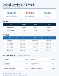 100세 이상 8604명, 10년 새 2.7배↑…10명중 8명은 여성