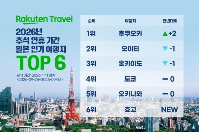 라쿠텐 트래블 예약 데이터 기반 2026년 추석 연휴 기간 일본 인기 여행지 순위 사진라쿠텐 제공