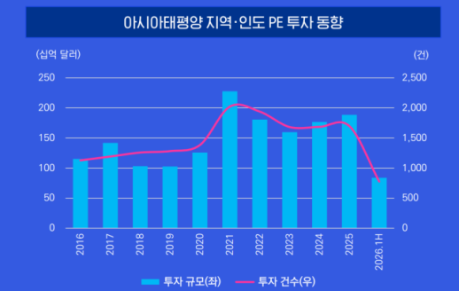 MBK 사태가 위축시킨 국내 PE 시장…상반기 투자 56억 달러 꽁꽁