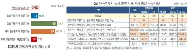 AX 투자 필요 분야 자체 재원 충당 가능 비율 자료대교협 2026 KCUE 대학 총장 설문Ⅱ AX 시대의 고등교육