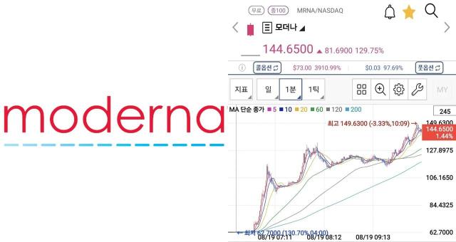 سهم مودرنا يقفز 130% بعد نجاح اللقاح المخصص ضد السرطان في المرحلة الثالثة من التجارب السريرية... إلى أين يمكن أن يصل؟