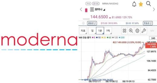 모더나 주가 어디까지?…암백신 3상 성공에 130% 폭등, 추가 상승 가능성은?