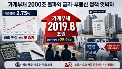 [사설] 가계부채 2000조, 금리 올리면서 빚 늘리는 정책 끝내야