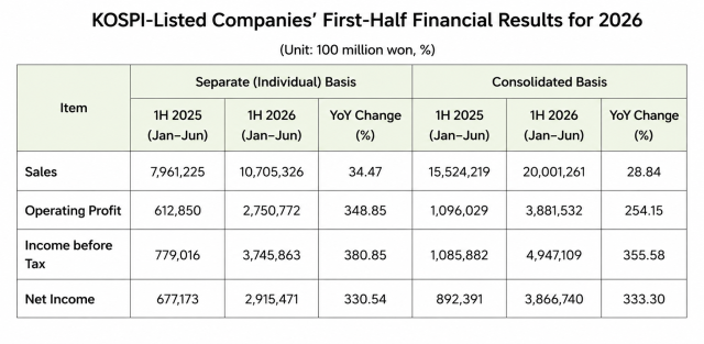 KOSPI-listed companies first-half financial results for 2026 Source Korea Exchange Graphics generated by ChatGPT