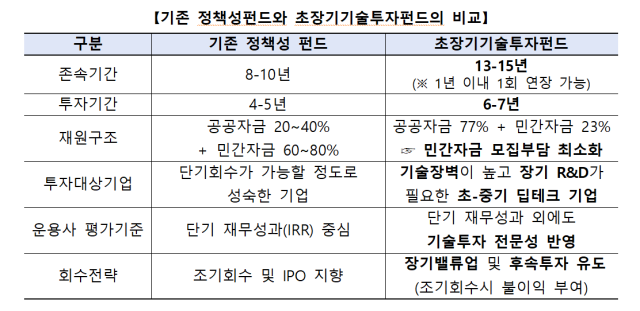  최대 16년 장기투자…8800억짜리 초장기기술투자펀드 조성한다
