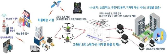 드론-로봇 연계 고중량 화물 멀티모달 배송 기술 개념도 사진우주항공청