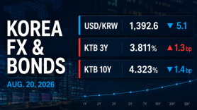 Won extends gains, bonds end mixed
