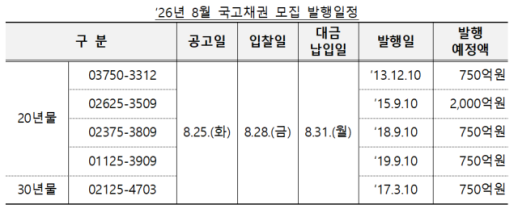정부, 8월 국고채 경과물 5000억원 규모 발행