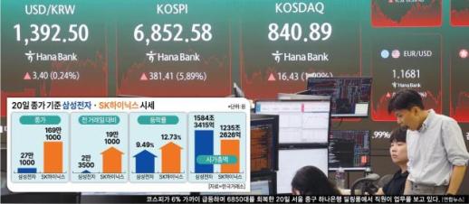 땡큐 SK하이닉스…코스피, 381p 뛰어 6800선 단숨에 탈환