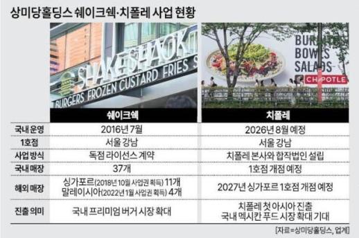 쉐이크쉑 성공 이어 이번엔 치폴레… 상미당홀딩스, 외식 영토 넓힌다