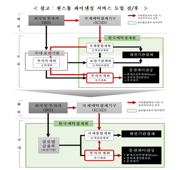 원스톱 파이낸싱 서비스 도입 전후 그래픽한국예탁결제원