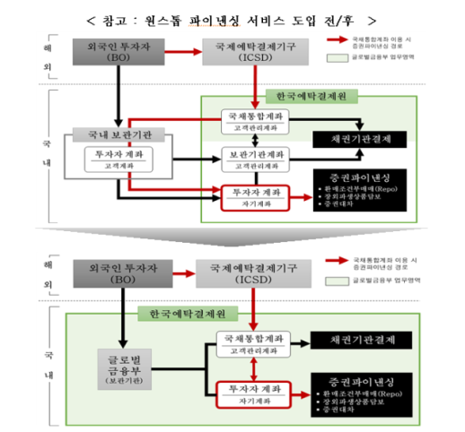 예탁원, 외국인 증권파이낸싱 문턱 낮춘다…원스톱 서비스 첫 계약